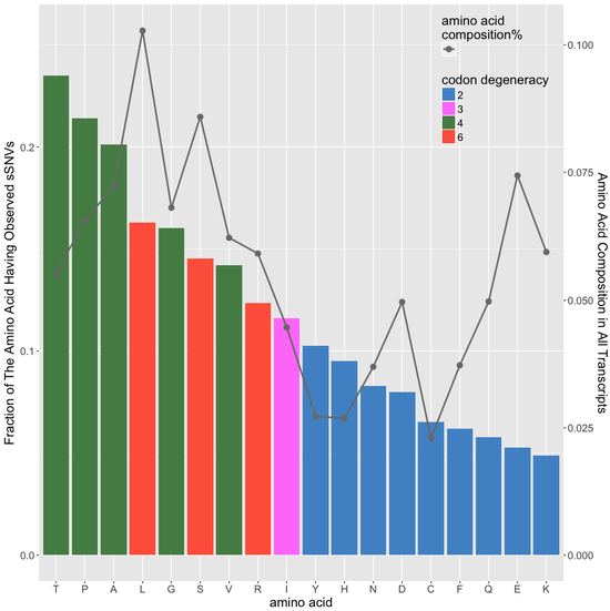 predicting sSNVs effects